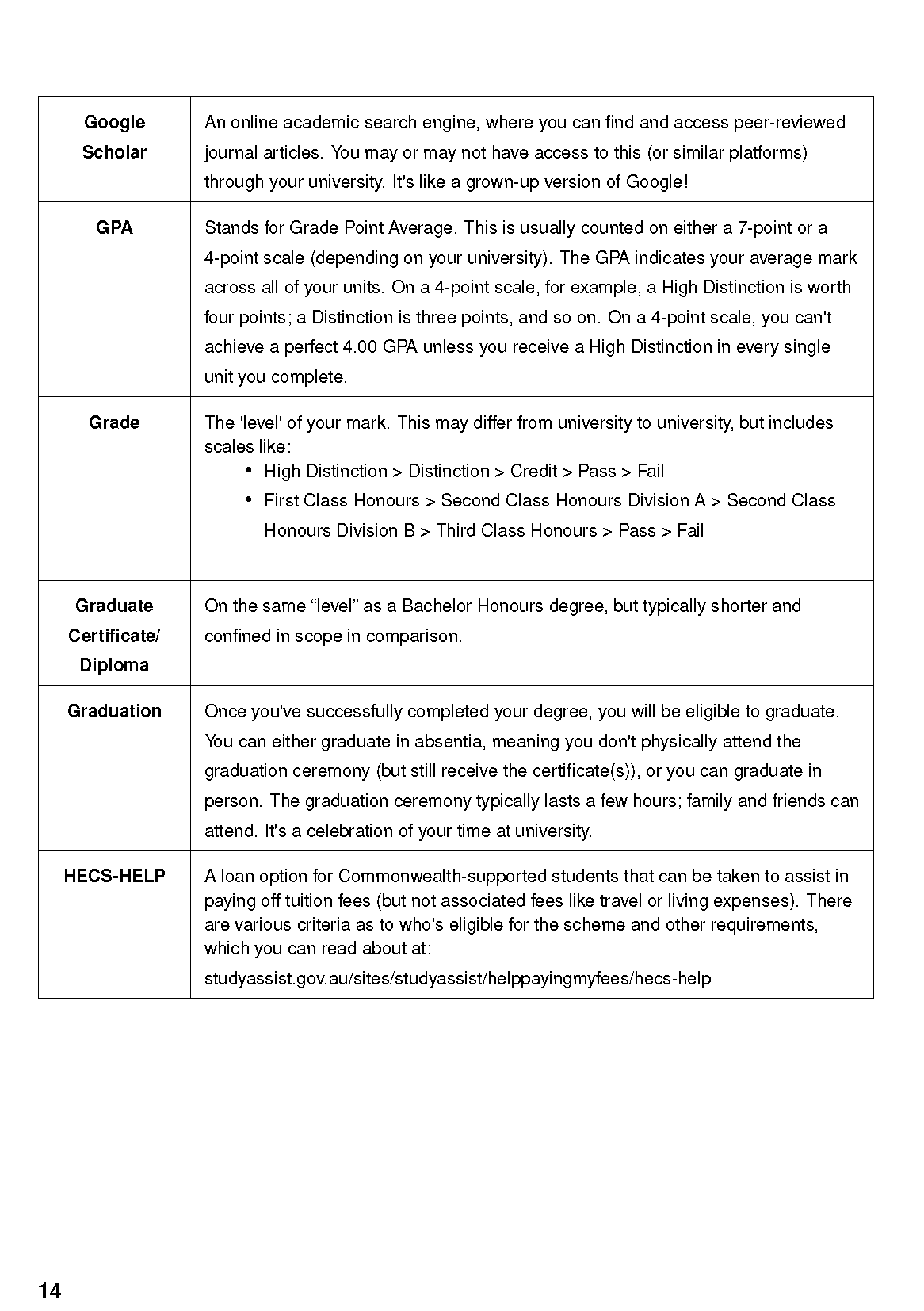 University Survival Guide document displaying definitions for academic terms like Google Scholar, GPA, and Graduation, with page 14 visible.