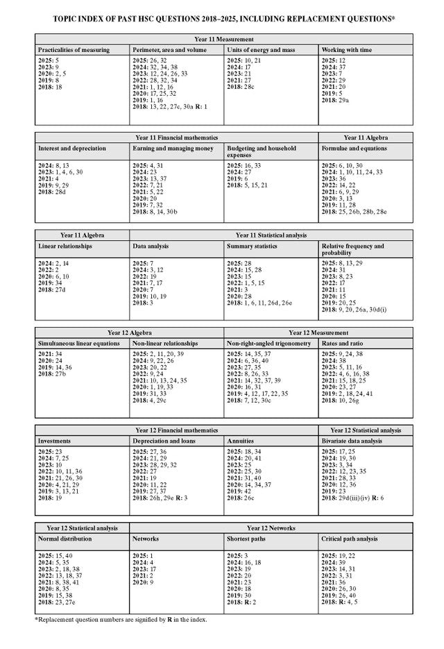 Topic Index page from an HSC Mathematics Standard 2 study guide by Excel Success One, detailing past HSC questions 2018-2025.