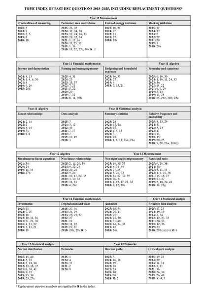 Topic Index page from an HSC Mathematics Standard 2 study guide by Excel Success One, detailing past HSC questions 2018-2025.