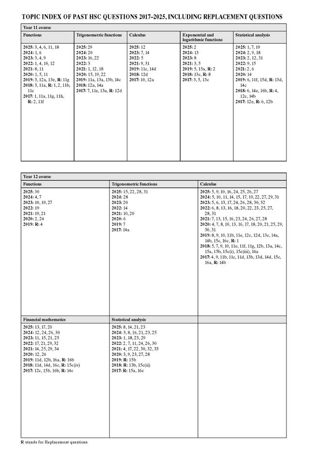 HSC Year 12 Mathematics Advanced study guide index page by Excel Success One, detailing past HSC questions by topic and year.
