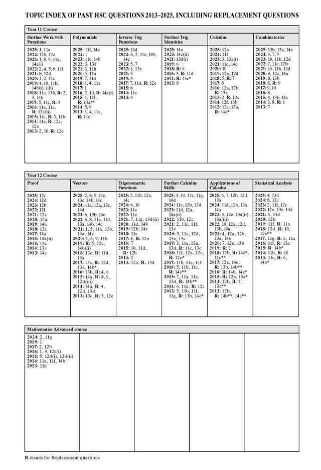 A page from Course Notes by Excel Success One, displaying a topic index of past HSC questions 2013-2025.