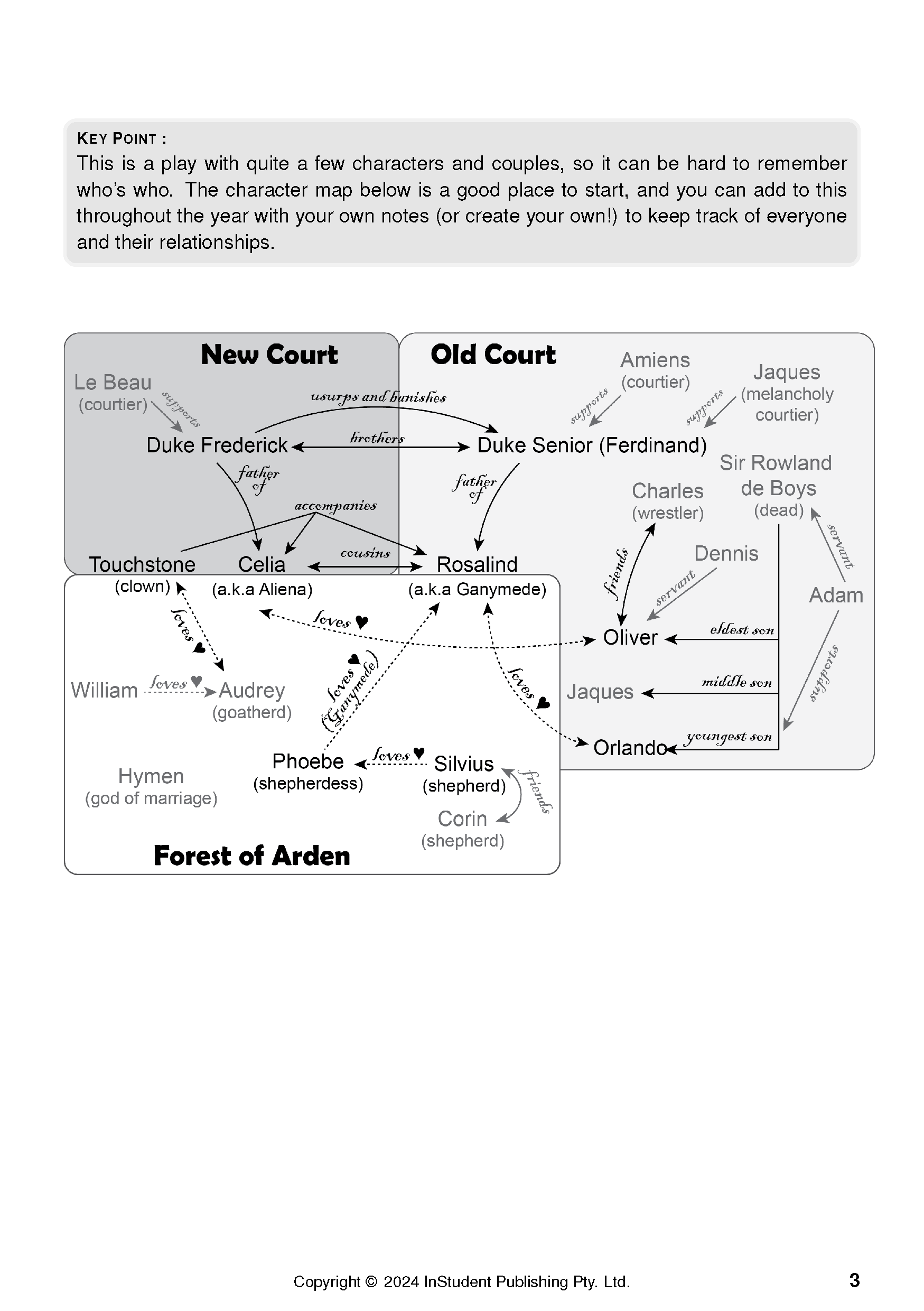 A character map text guide for As You Like It by William Shakespeare by InStudent Publishing Pty. Ltd., showing relationships between characters in New Court, Old Court, and Forest of Arden.