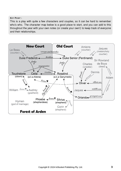 A character map text guide for As You Like It by William Shakespeare by InStudent Publishing Pty. Ltd., showing relationships between characters in New Court, Old Court, and Forest of Arden.