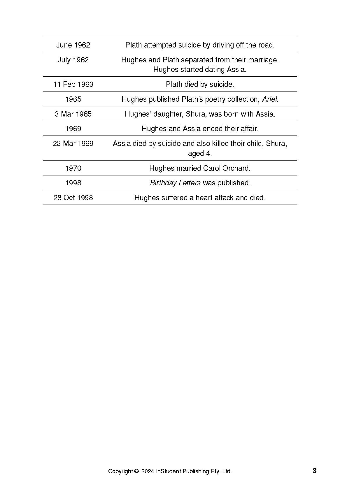 Text Guide page featuring a chronological table of key events from the lives of Sylvia Plath and Ted Hughes, including publication dates.