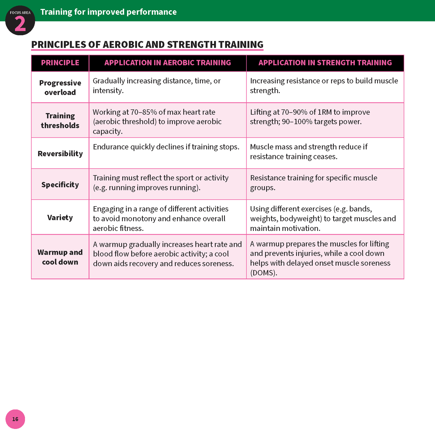 Health and Movement Science Summary Sheets by ATAR Notes, a page titled 'Principles of Aerobic and Strength Training' with a pink and green table.