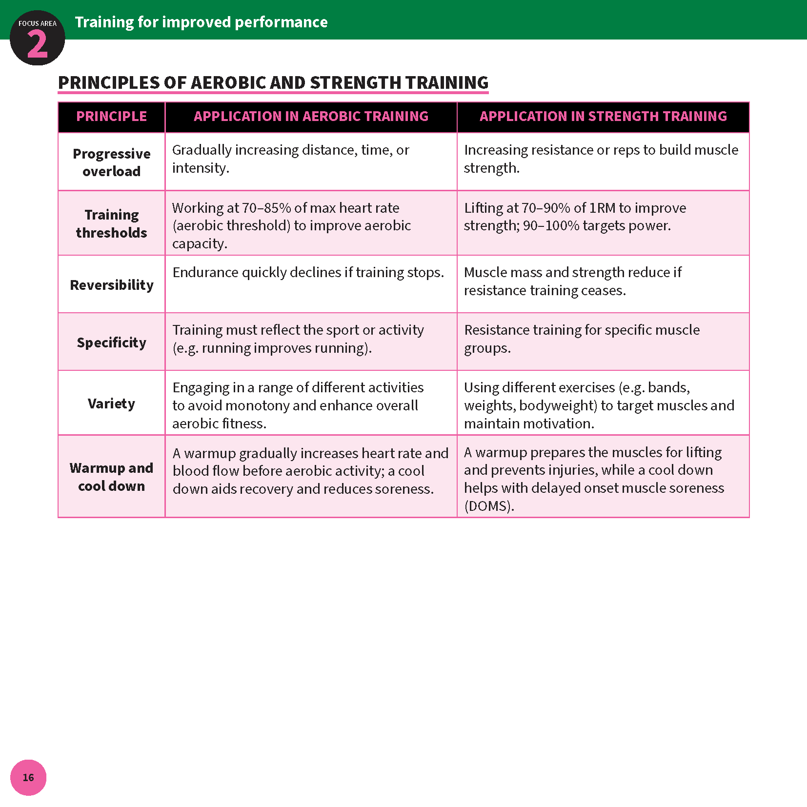 Health and Movement Science Summary Sheets by ATAR Notes, a page titled 'Principles of Aerobic and Strength Training' with a pink and green table.