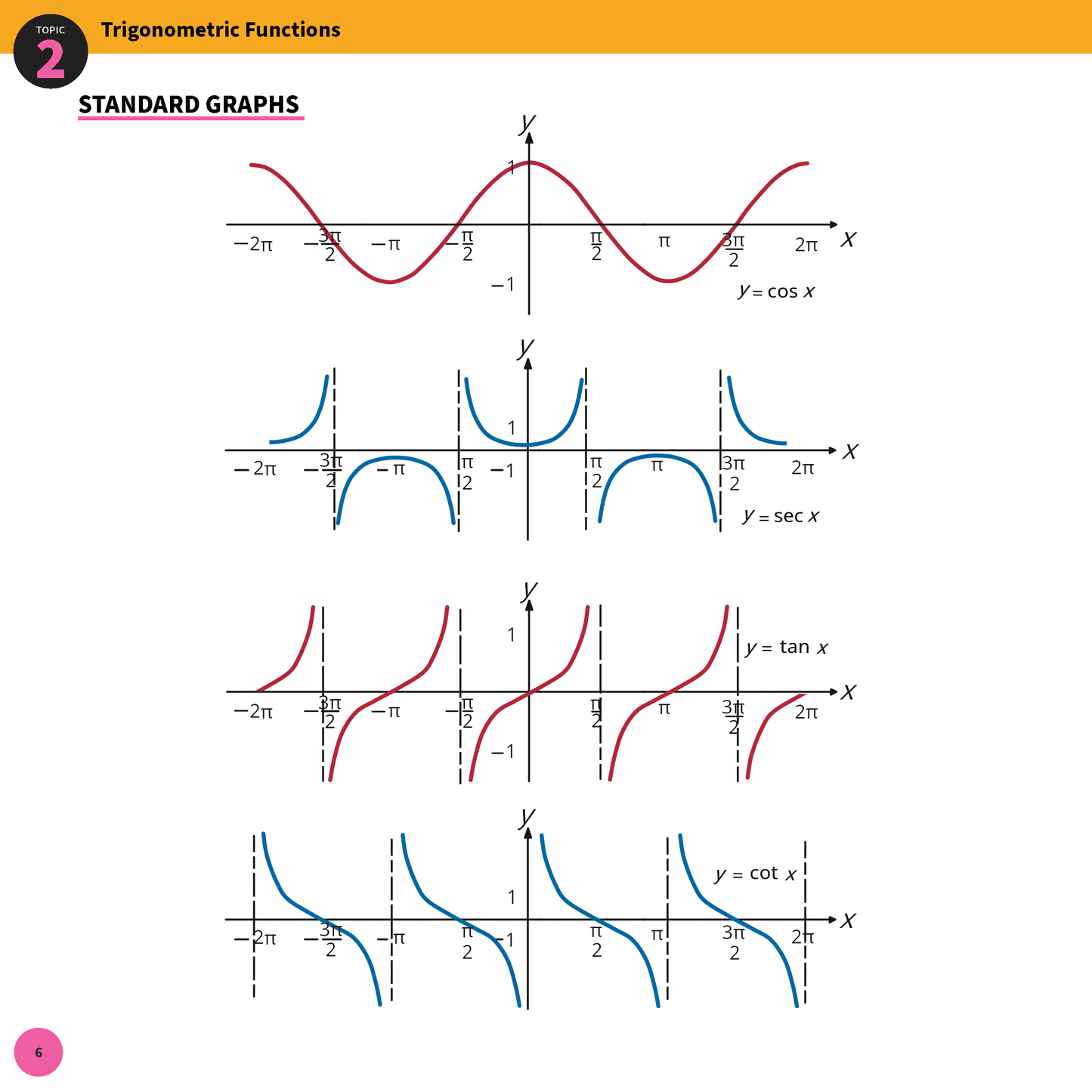Summary Sheets by ATAR Notes displaying standard graphs of trigonometric functions including cos x, sec x, tan x, and cot x.