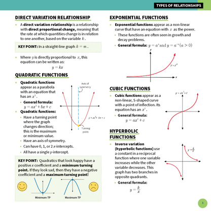 HSC Year 12 Mathematics Standard 2 Summary Sheets by ATAR Notes, showing a page on function types with formulas and illustrative graphs.