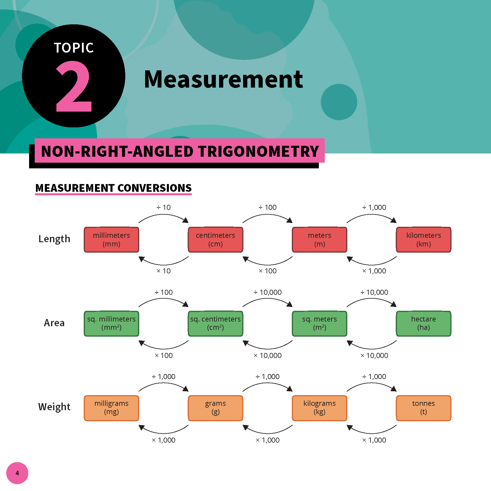 Summary sheets by ATAR Notes, showing a page on length, area, and weight measurement conversions with colorful diagrams.