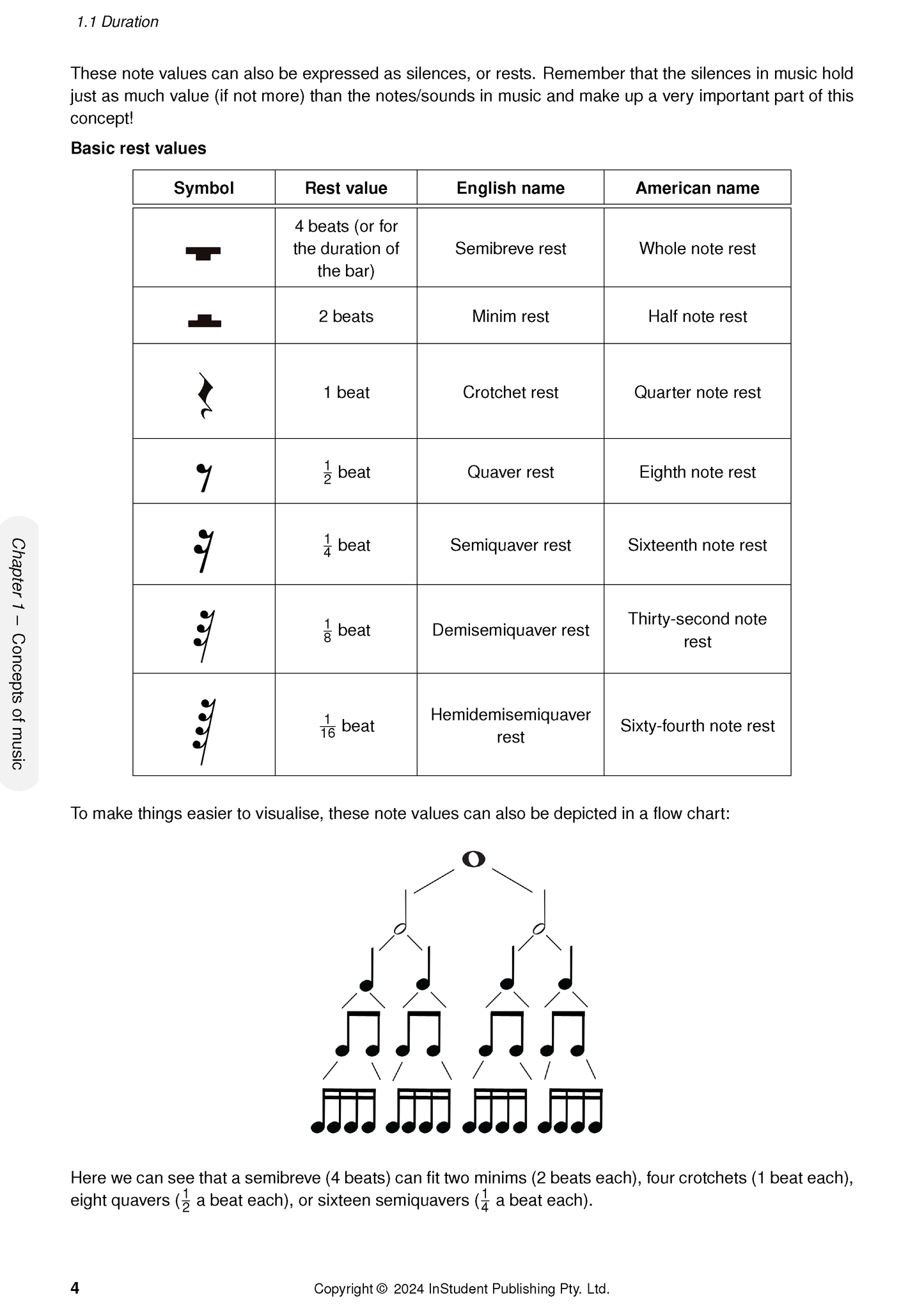 Music Course Notes page by ATAR Notes, displaying a table of basic rest values and a flow chart of note durations.
