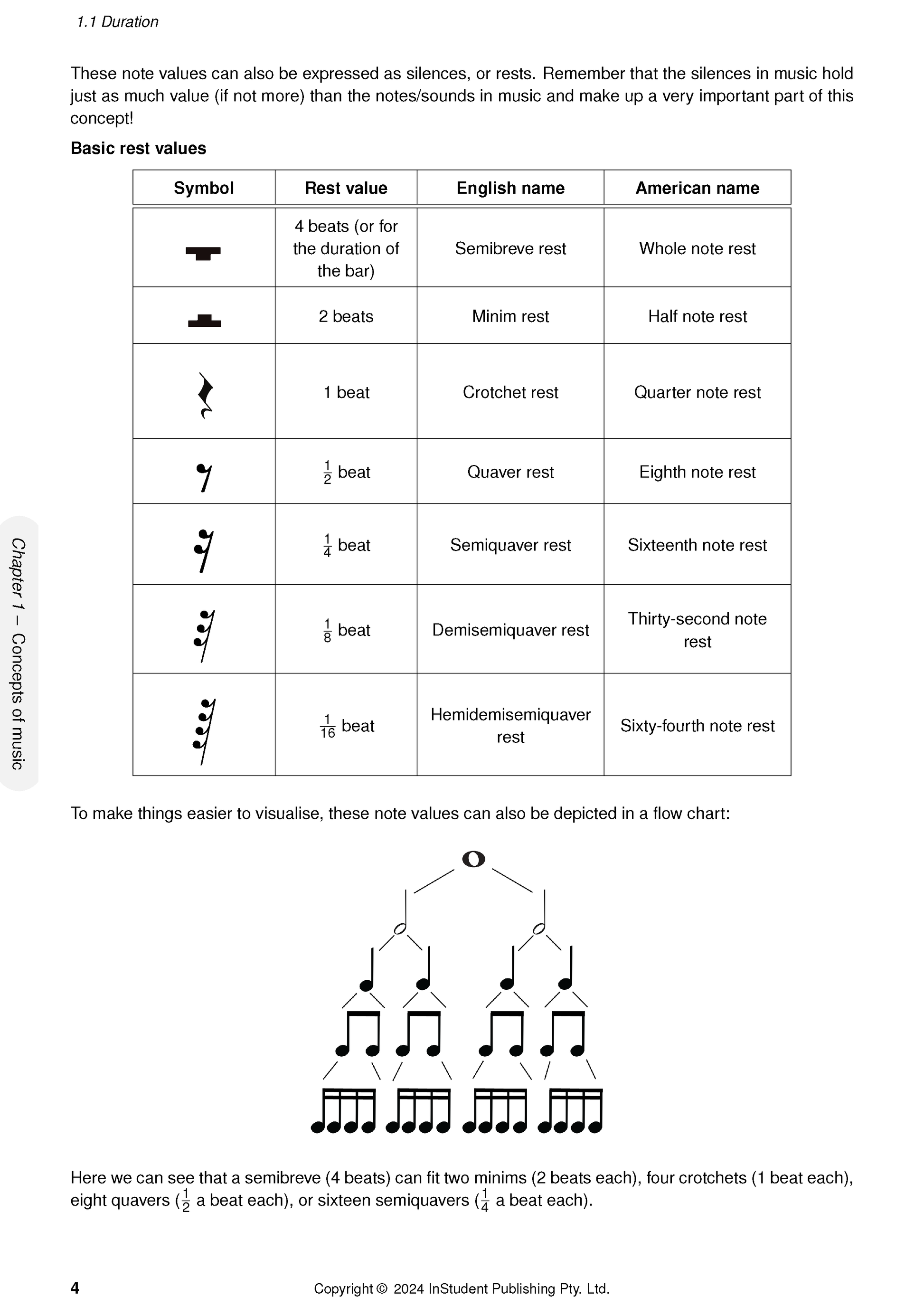 Music Course Notes page by ATAR Notes, displaying a table of basic rest values and a flow chart of note durations.