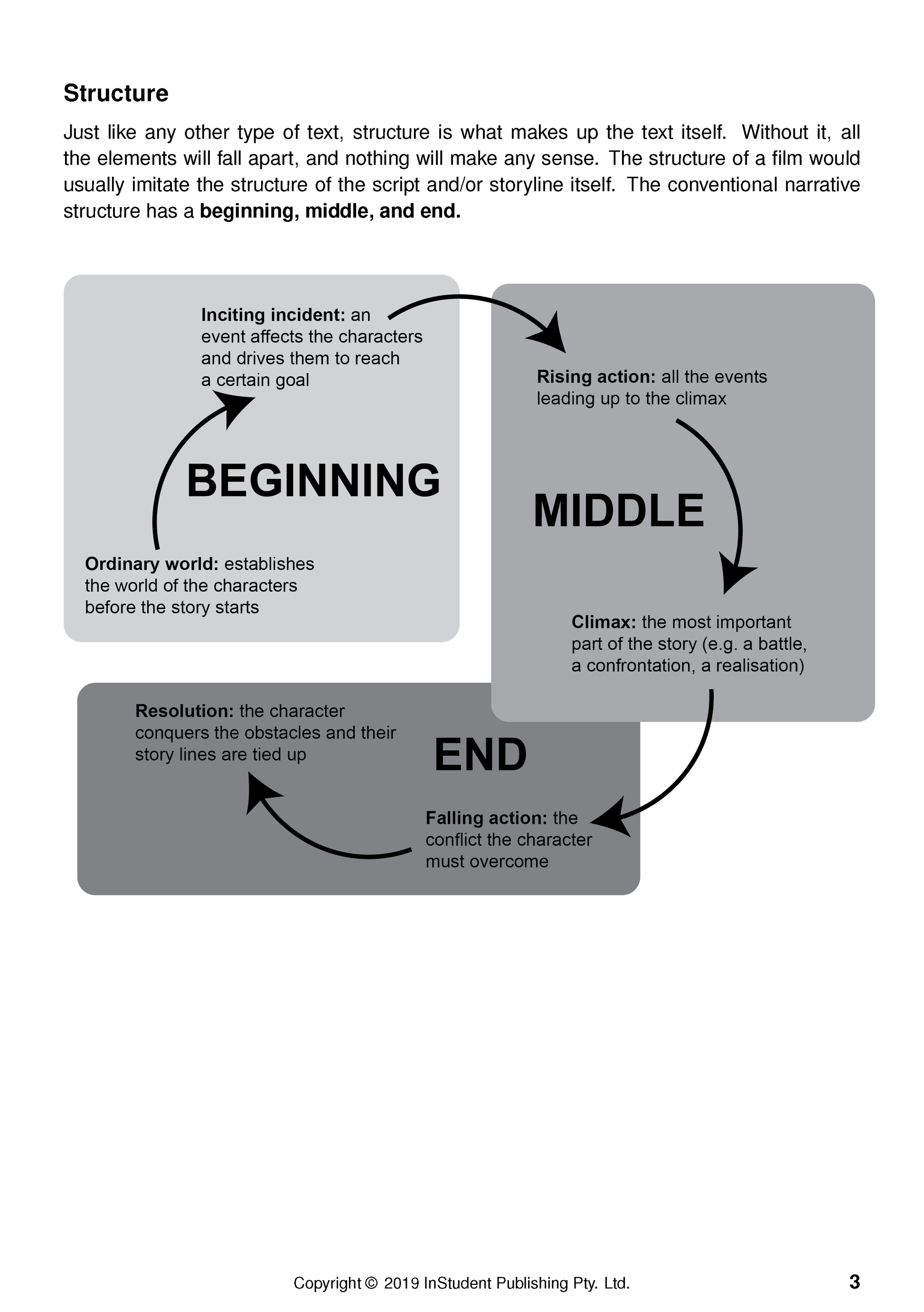 Film analysis guide page by ATAR Notes showing a narrative structure diagram with beginning, middle, and end.