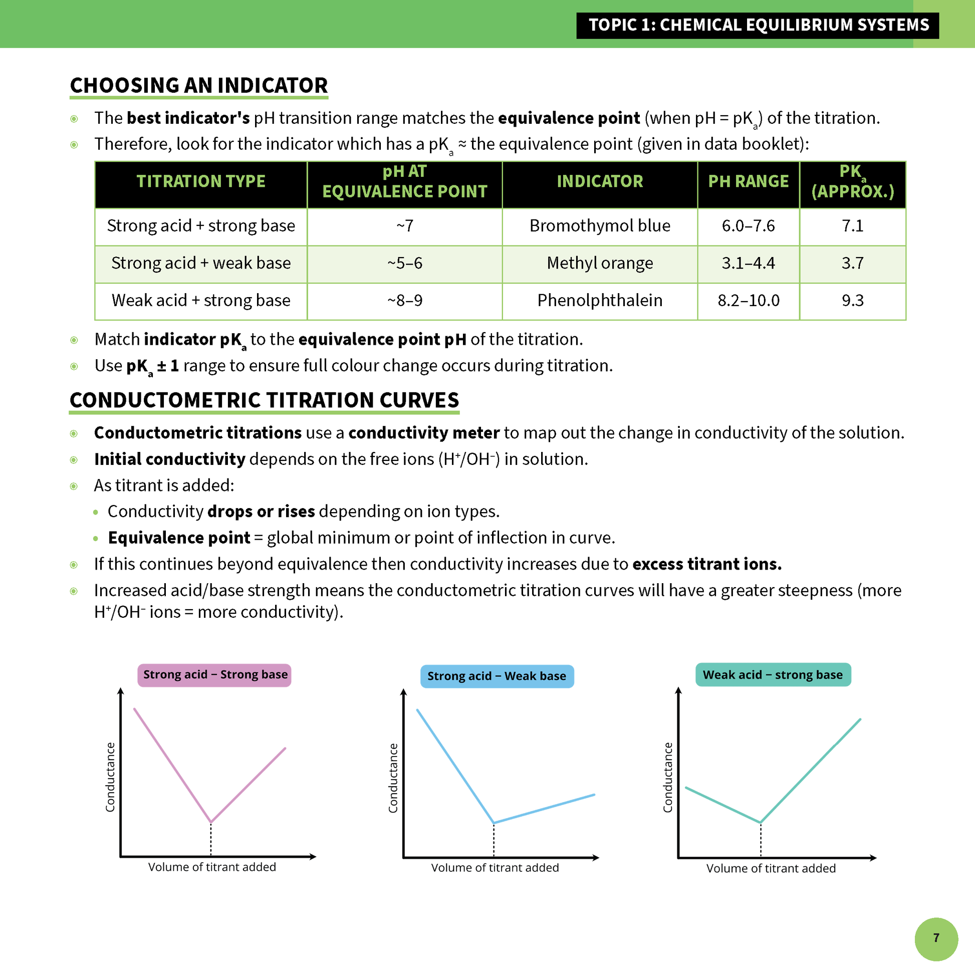 Chemistry summary sheet displaying titration information by ATAR Notes, with a table of indicators and three conductometric titration curves.