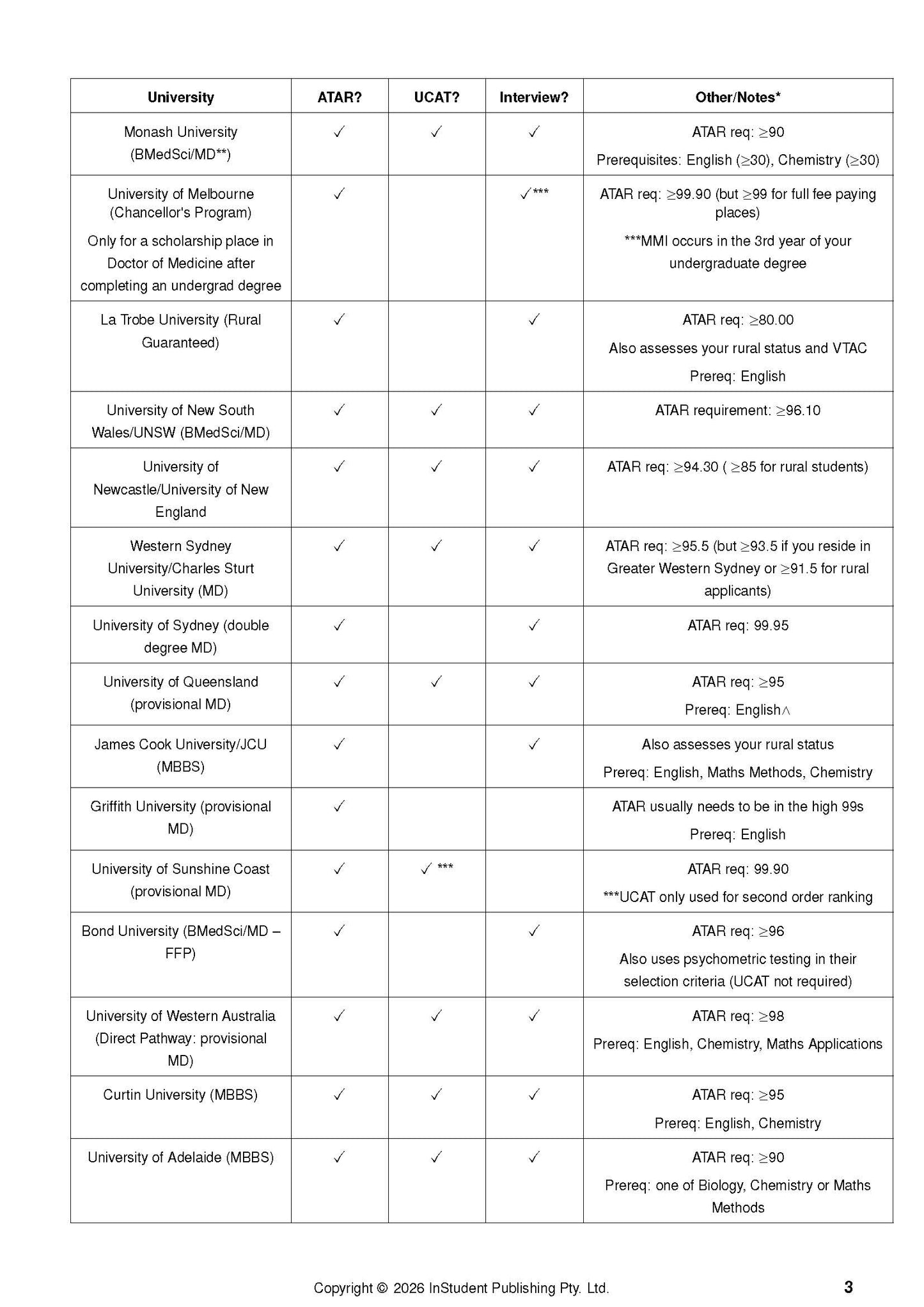 Course notes showing a table of Australian university medical entry requirements for ATAR, UCAT, and interviews.