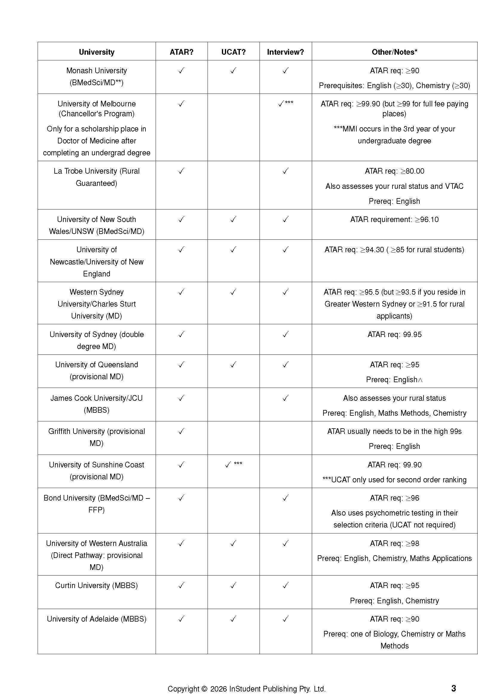 Course notes showing a table of Australian university medical entry requirements for ATAR, UCAT, and interviews.