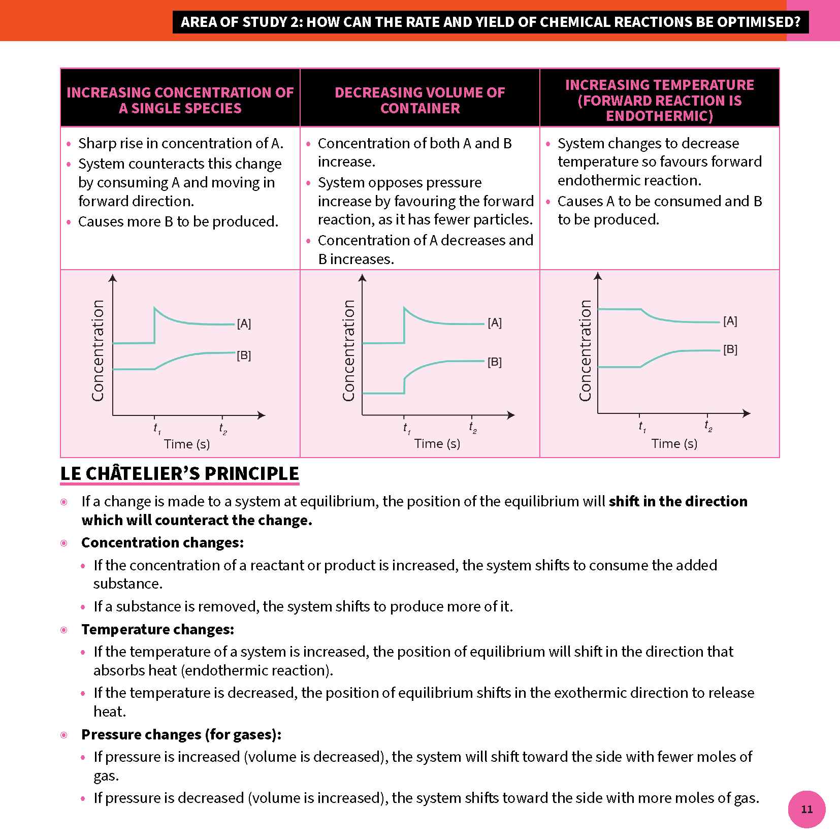 Chemistry summary sheets by ATAR Notes, white page detailing Le Châtelier's Principle with graphs and explanations.