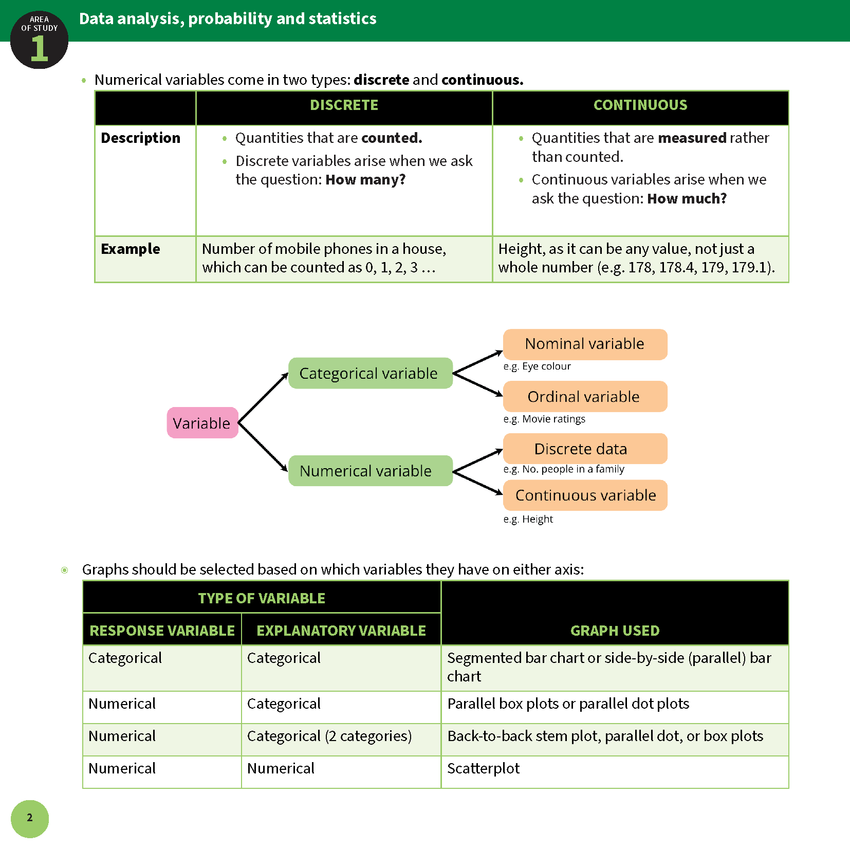 Summary Sheets by ATAR Notes, a white page with green headings, text, diagrams, and tables detailing data analysis, variable types, and graph selection.
