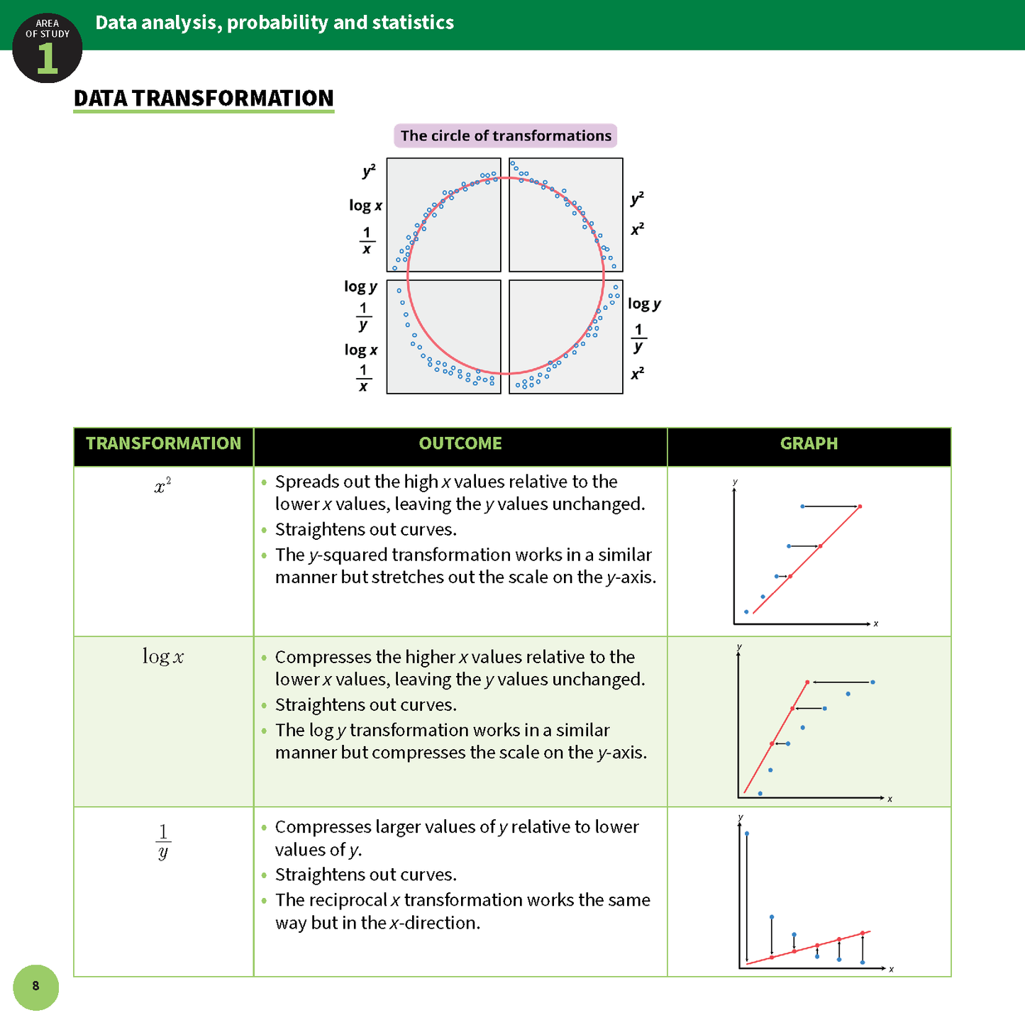 VCE General Maths summary sheets by ATAR Notes, showing data transformation charts, tables, and explanatory graphs.