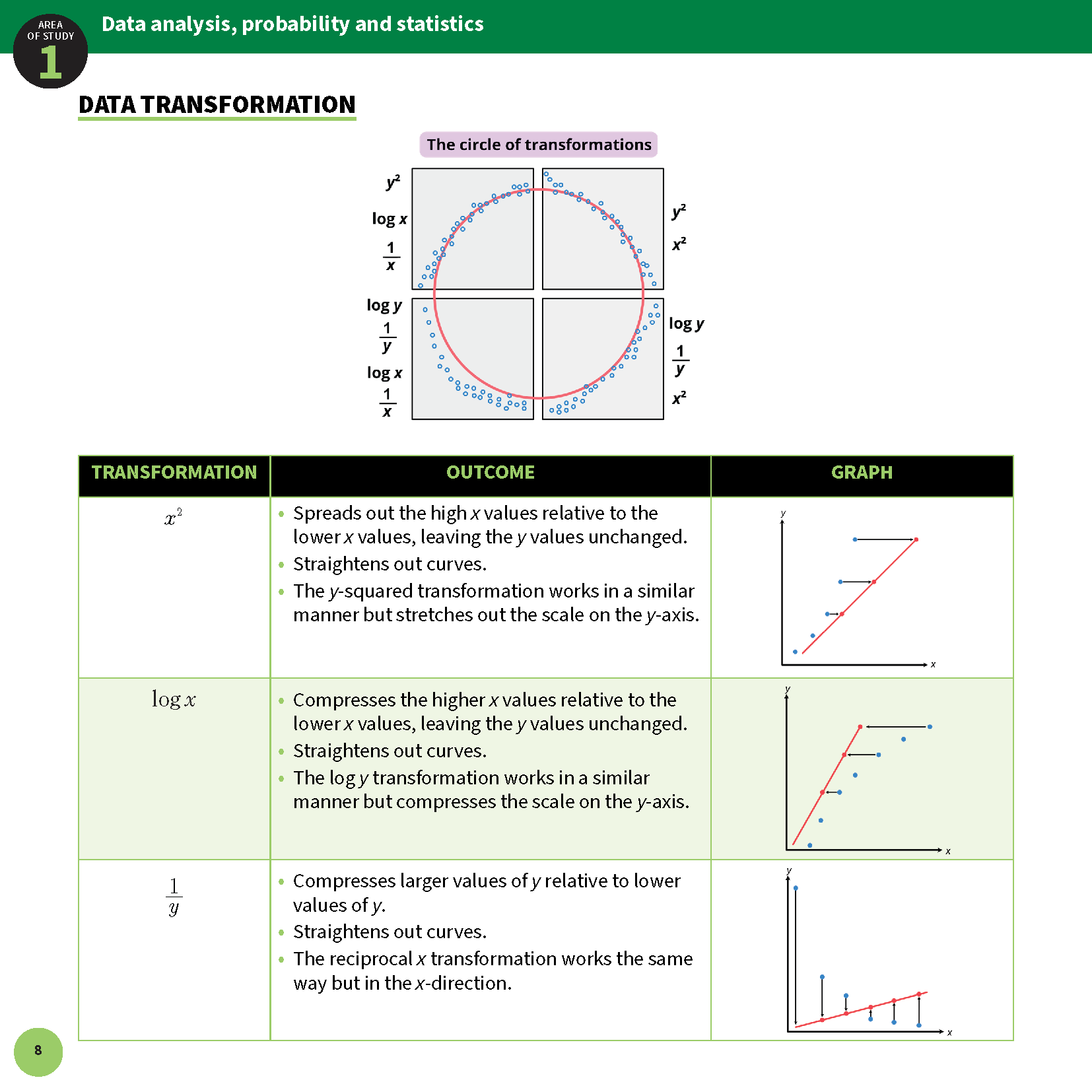 VCE General Maths summary sheets by ATAR Notes, showing data transformation charts, tables, and explanatory graphs.