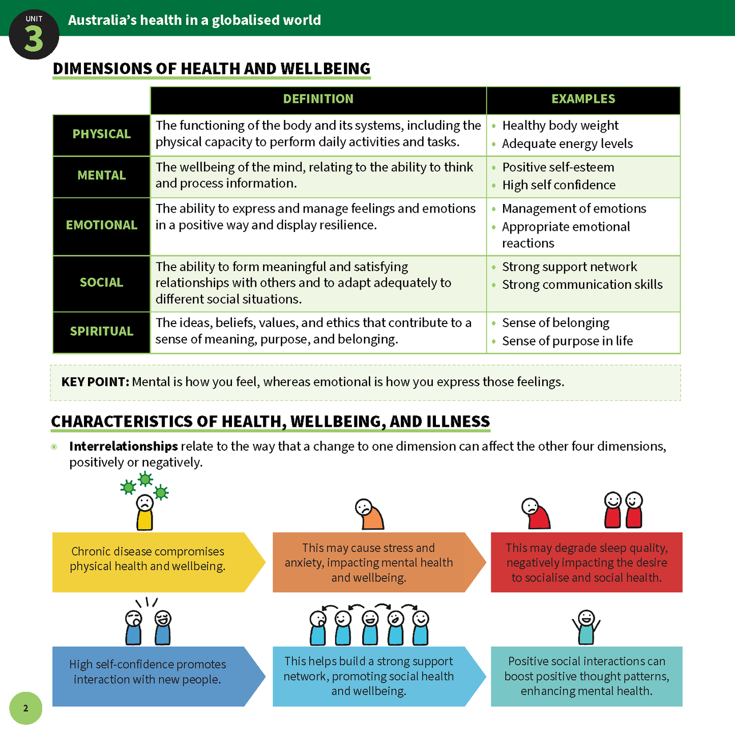 Summary Sheets by ATAR Notes displaying definitions and examples of health dimensions with colorful diagrams illustrating interrelationships.