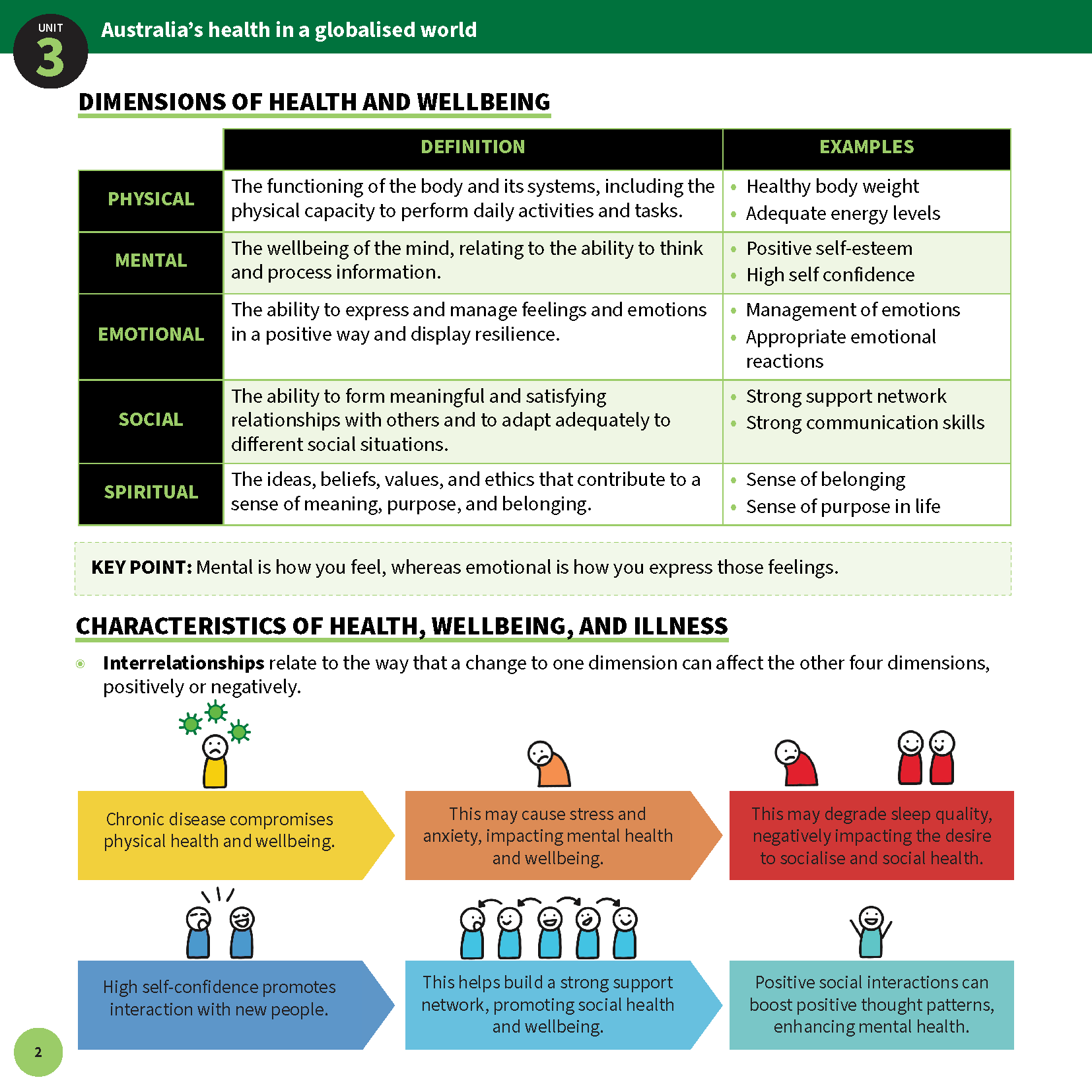 Summary Sheets by ATAR Notes displaying definitions and examples of health dimensions with colorful diagrams illustrating interrelationships.