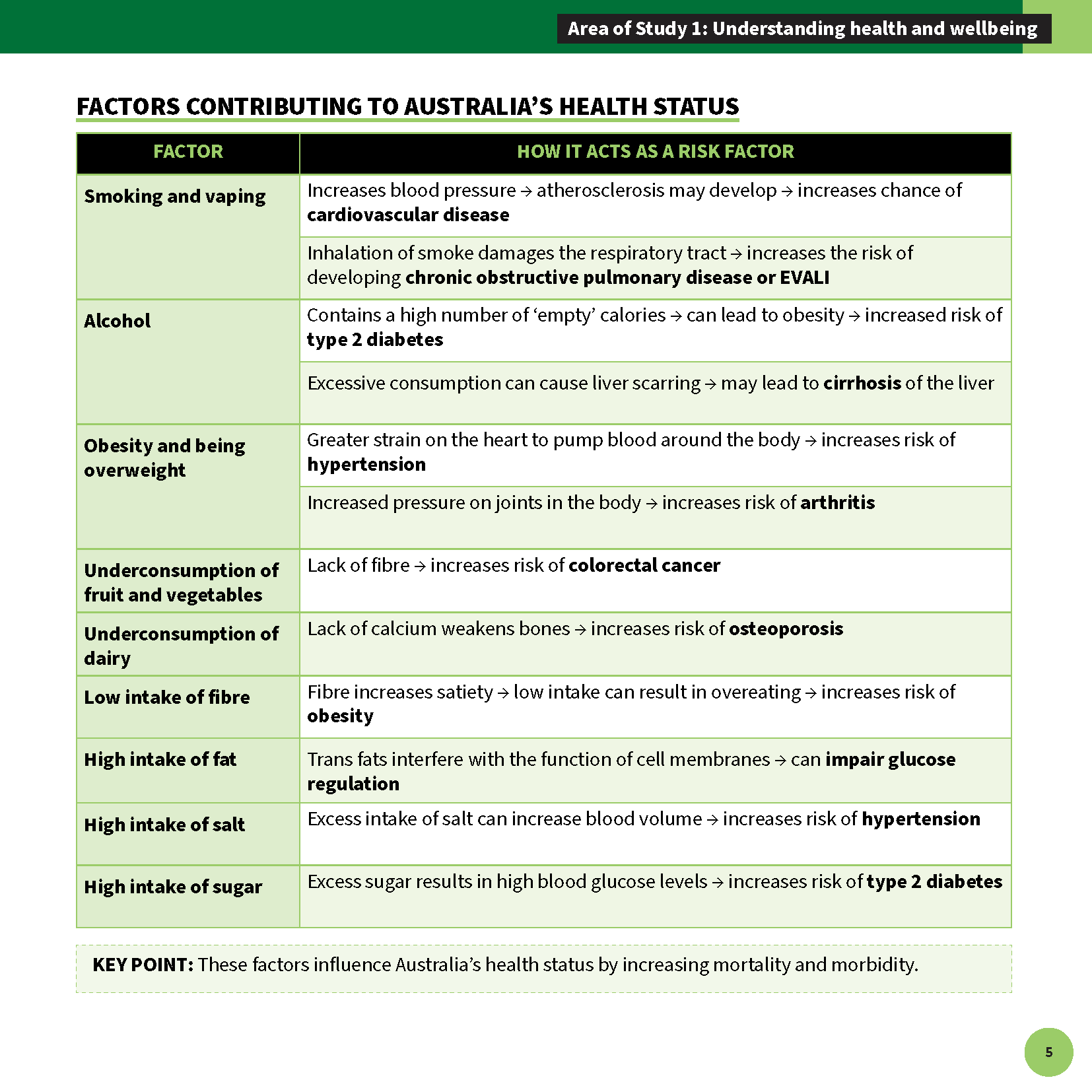 Summary Sheets for VCE Health and Human Development by ATAR Notes, displaying a green and white table of health factors and their risks.