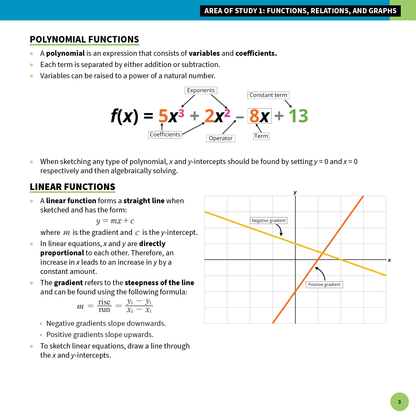 VCE Maths Methods Summary Sheets by ATAR Notes showing polynomial and linear function concepts, formulas, and graphs.