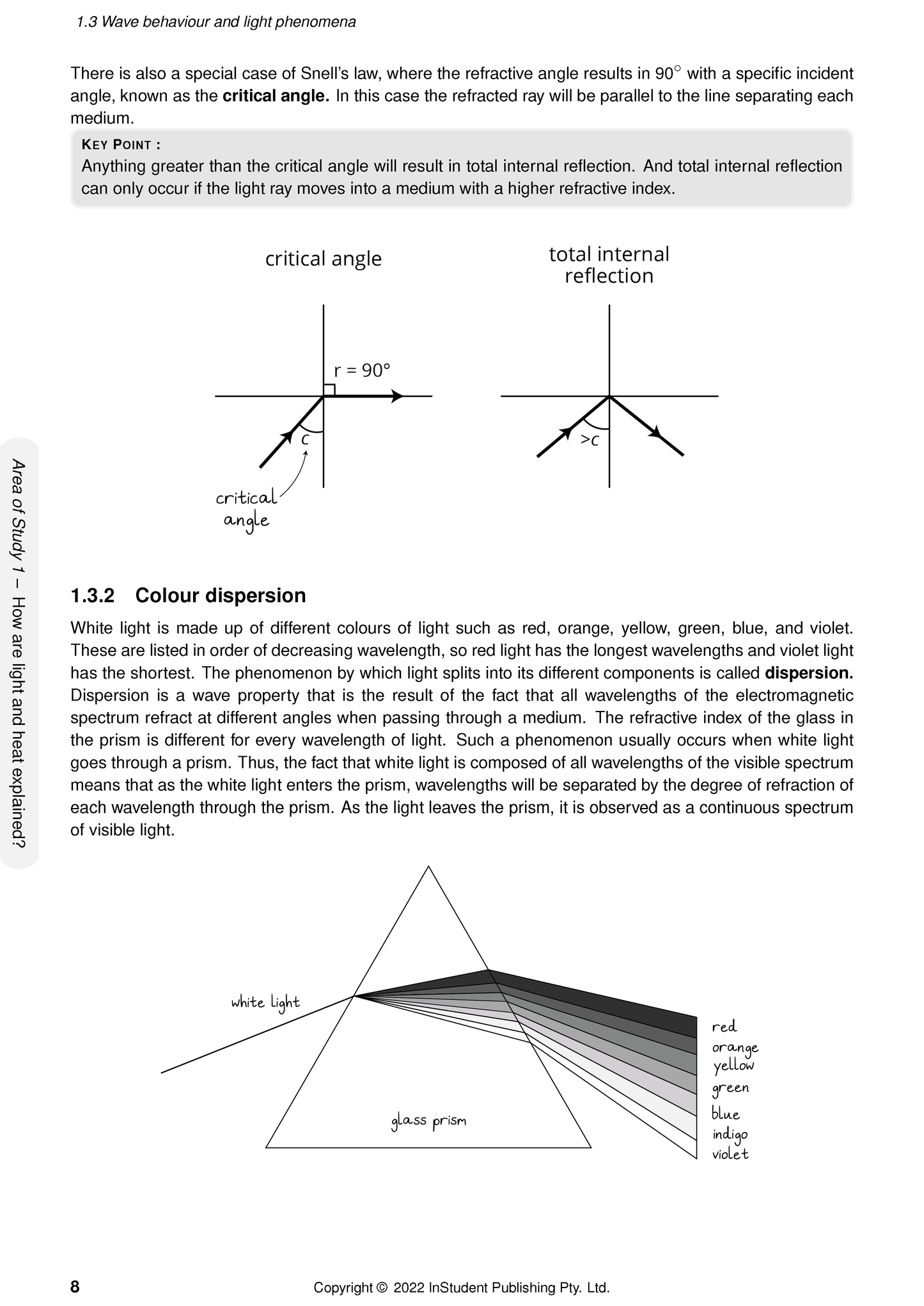 Page from Physics course notes by ATAR Notes, illustrating critical angle, total internal reflection, and light dispersion with diagrams.