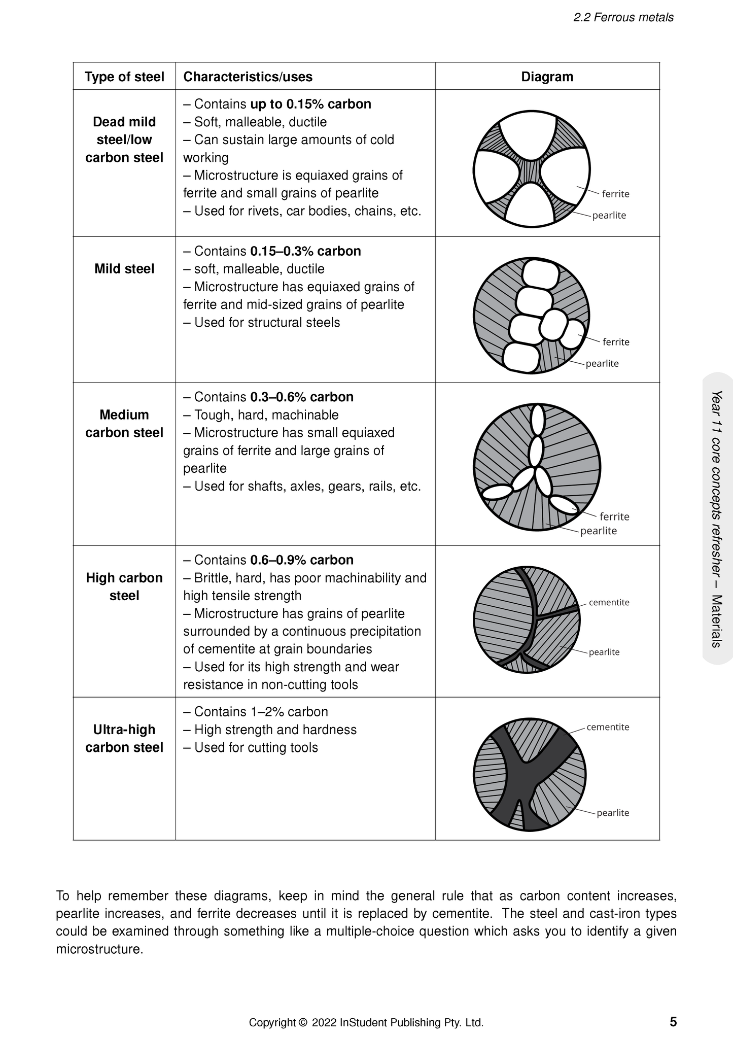 Engineering Studies Course Notes by ATAR Notes, displaying a table detailing five types of steel with microstructure diagrams.