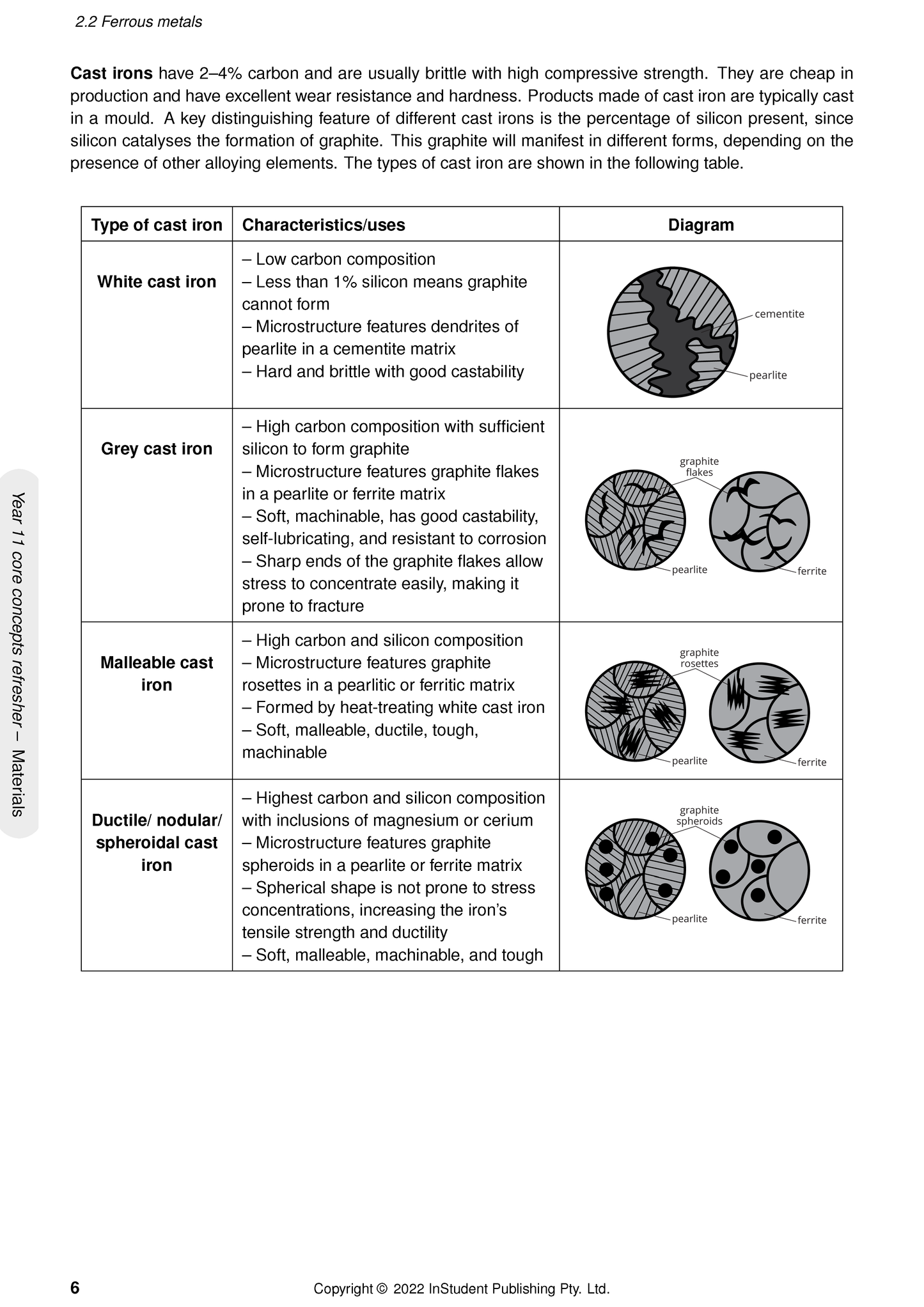 HSC Engineering Studies course notes by ATAR Notes showing a page with a table about cast irons and microstructural diagrams.