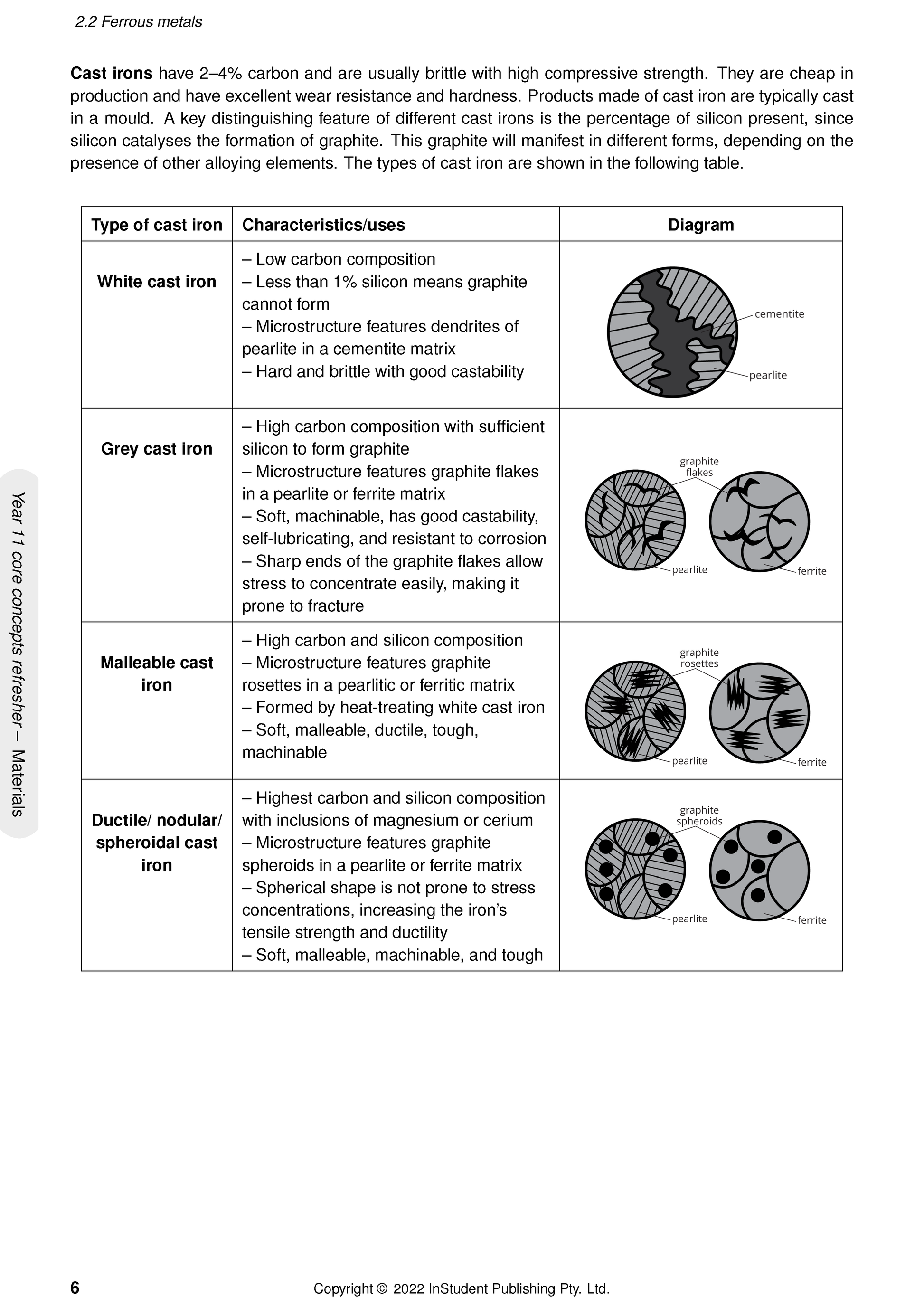 HSC Engineering Studies course notes by ATAR Notes showing a page with a table about cast irons and microstructural diagrams.